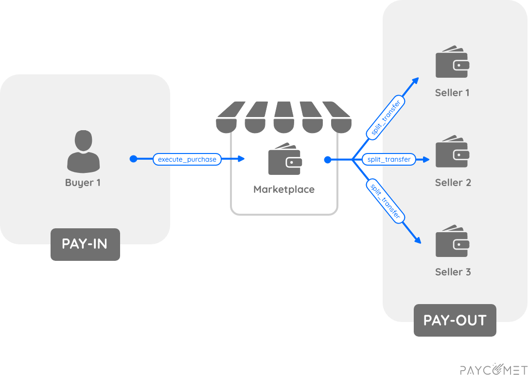 PAYCOMET Split Transfer Integration