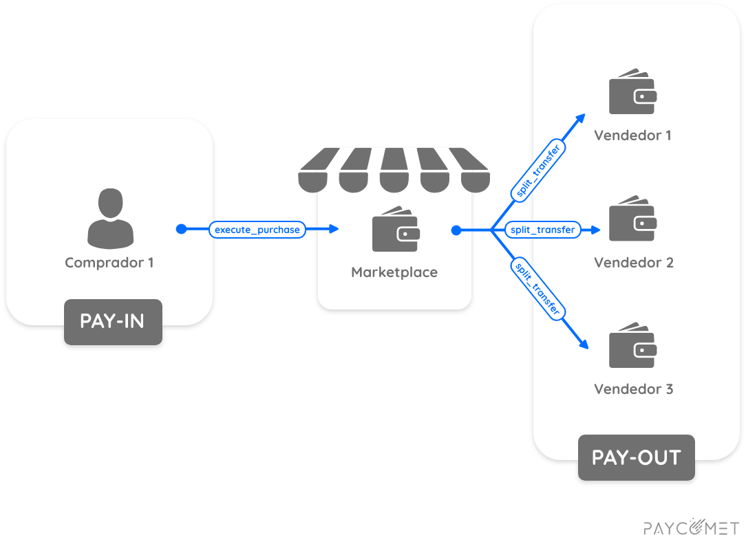 Integración Split Transfer PAYCOMET